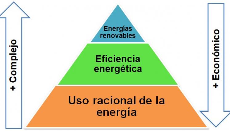 Eficiencia Energética y Uso Racional