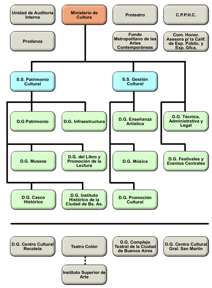 Estructura del Organigrama del Ministerio de Cultura del Gobierno de la Ciudad de Buenos Aires