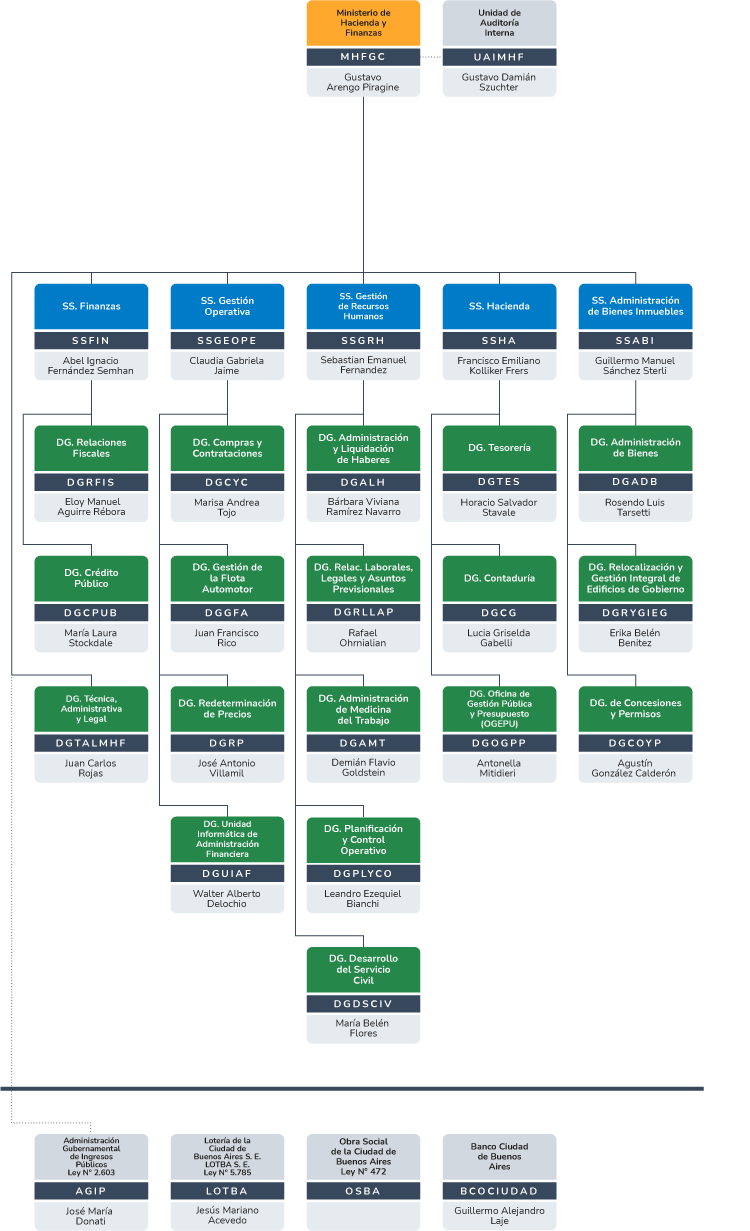 Estructura Principal del Organigrama del Gobierno de la Ciudad de Buenos Aires