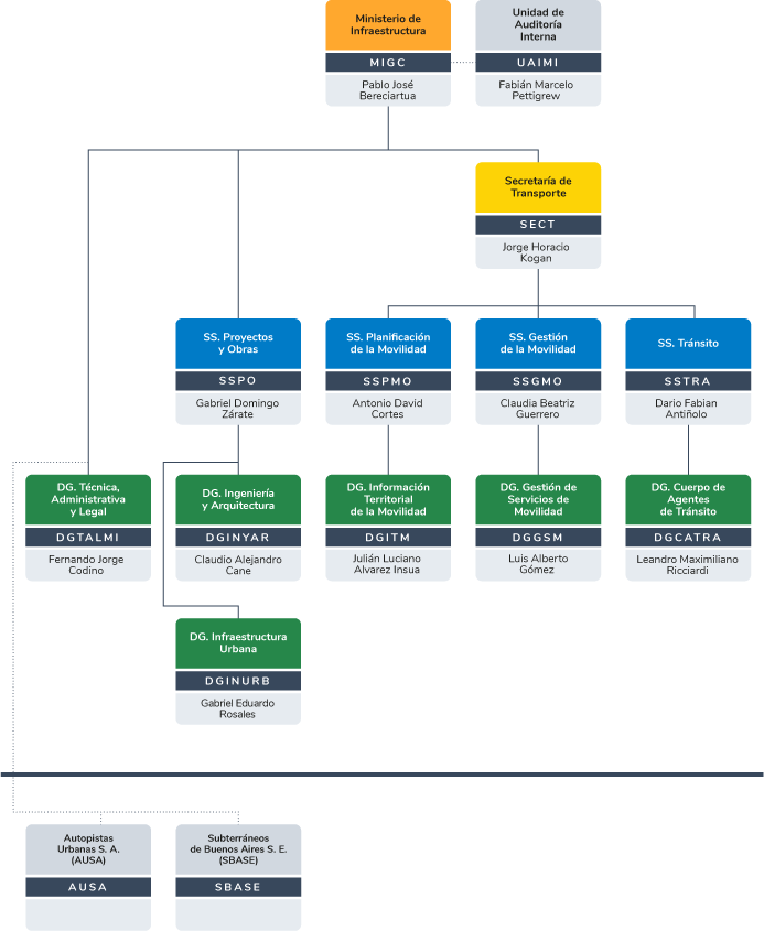 Estructura Principal del Organigrama del Gobierno de la Ciudad de Buenos Aires