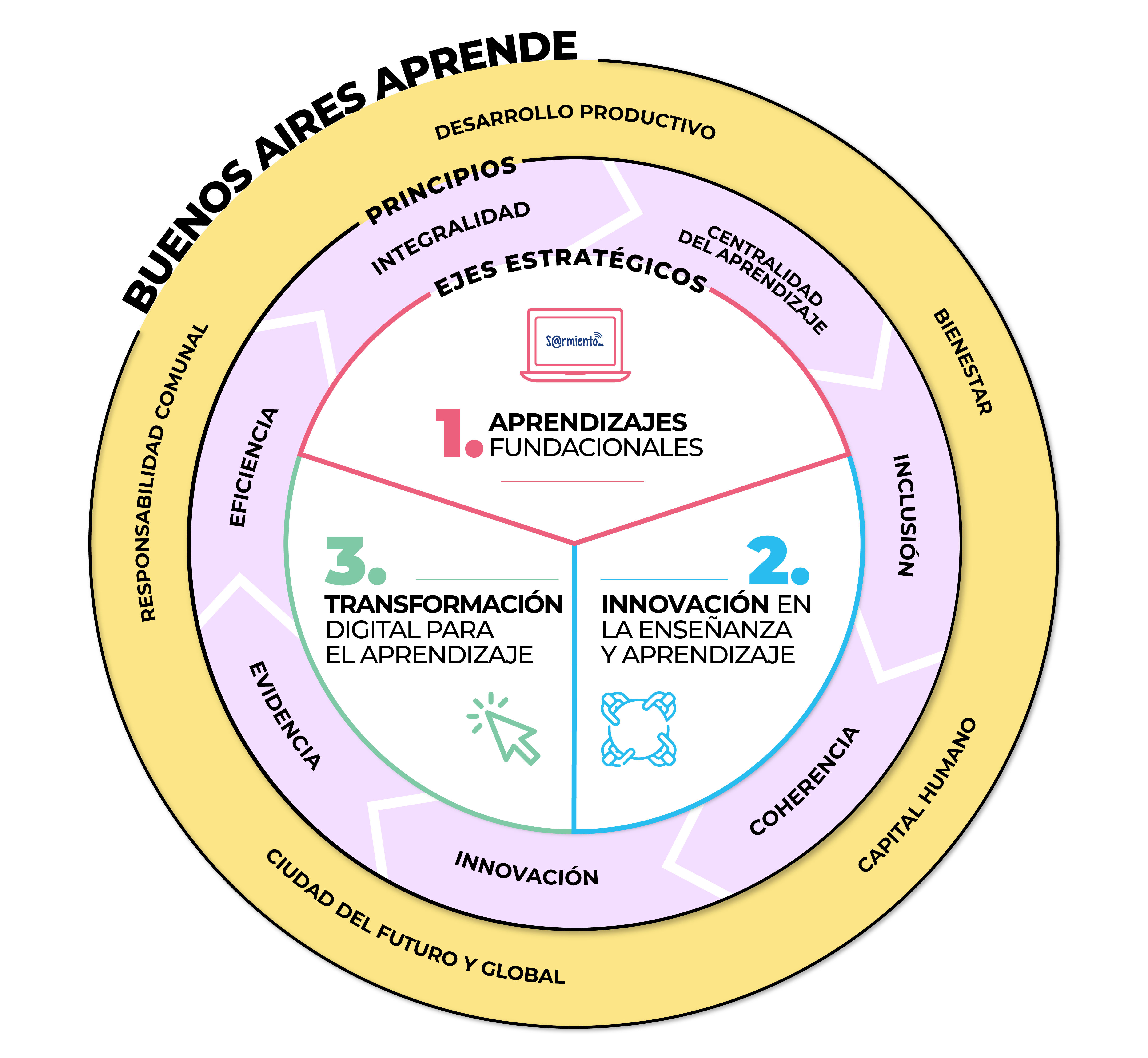 Buenos Aires Aprende circulo