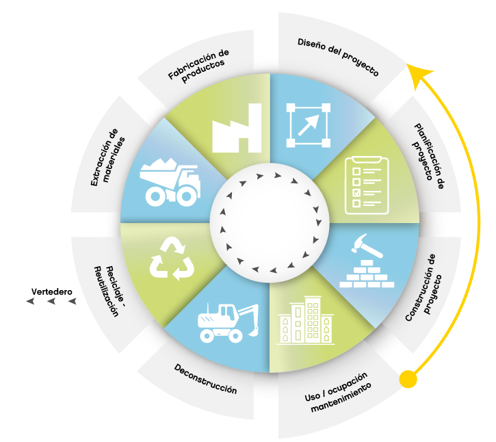 Ciclo de vida de las construcciones