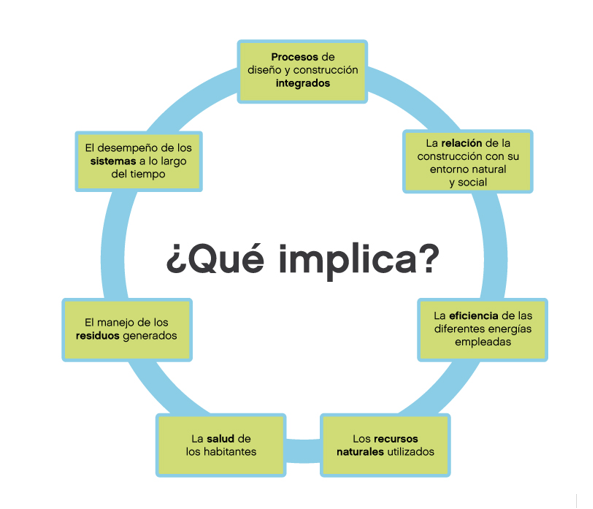 Implicancias de la construcción