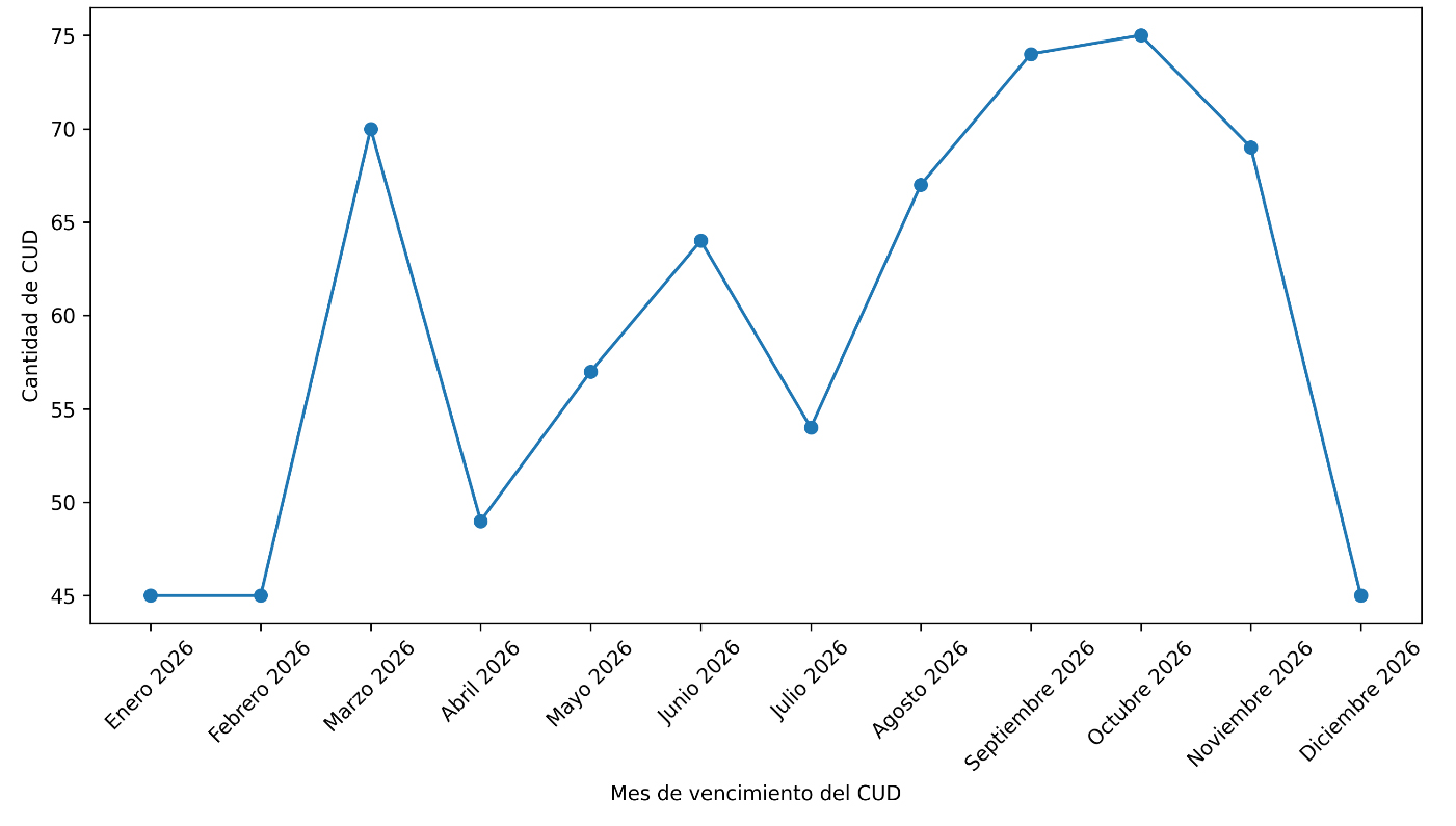 Gráfico N° 9: Curva de renovaciones mensual del CUD vigente de niñas y niños de 0 a 5 años