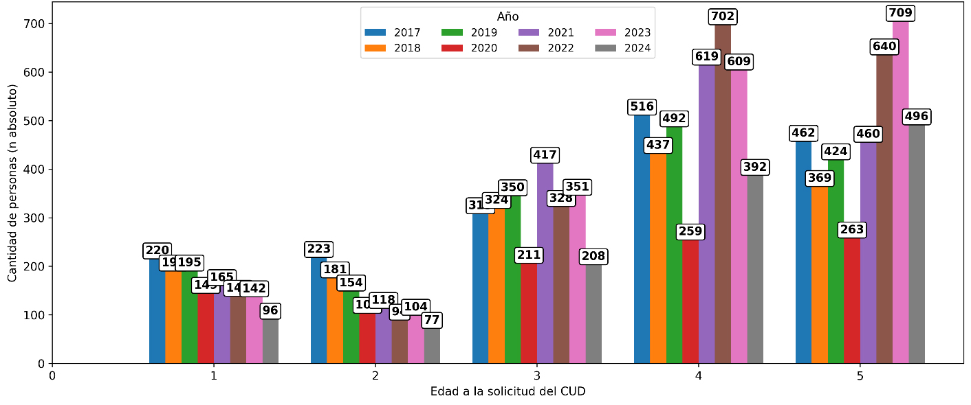 Gráfico N° 8: Distribución por edad al momento de la solicitud del CUD en niñas y niños de 0 a 5 años entre los años 2017 al 2024