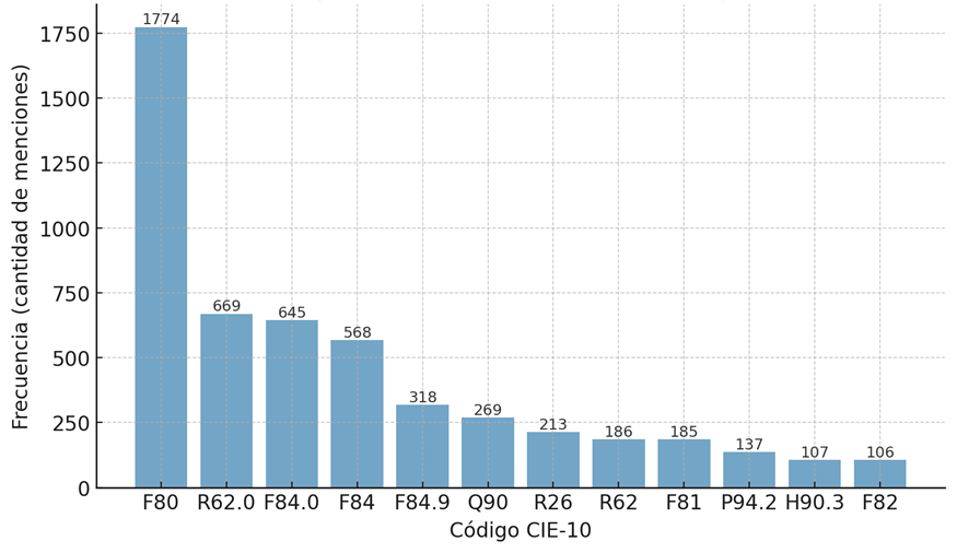 Gráfico N°4: Códigos CIE-10 más frecuentes de los CUD vigentes en edad de 0 a 5 años