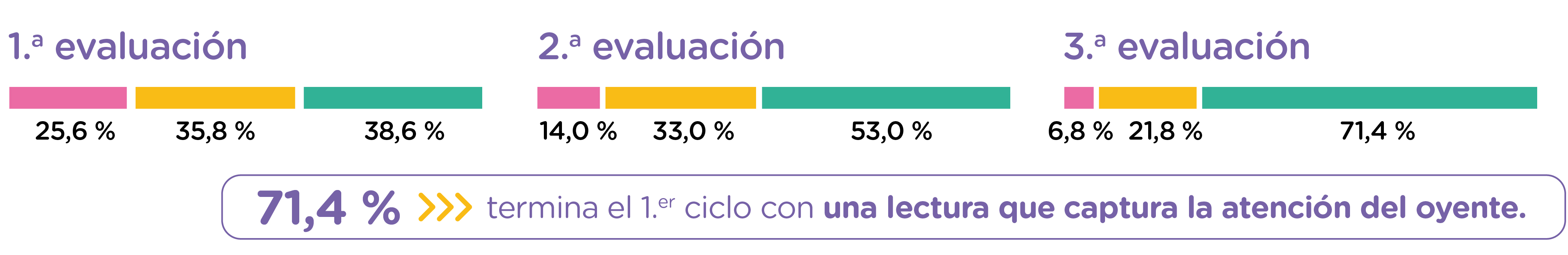 El 71,4% termina el 1.er ciclo con una lectura que captura la atención del oyente.