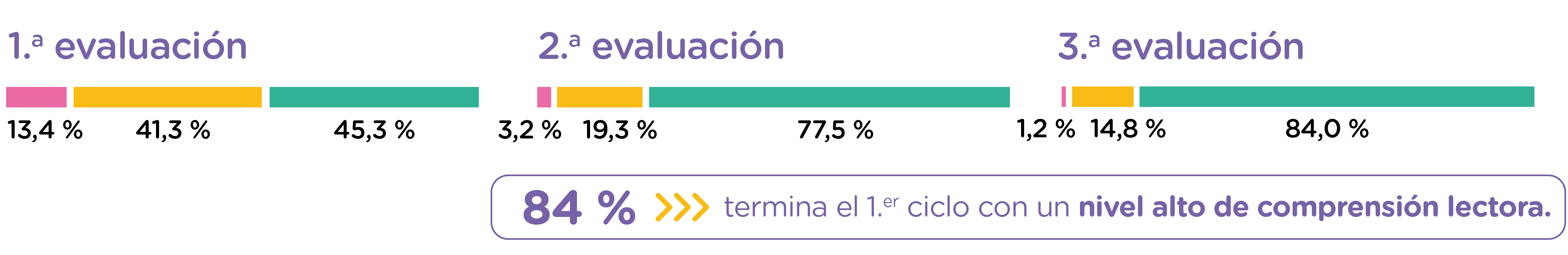 El 84% termina el 1.er ciclo con un nivel alto de comprensión lectora