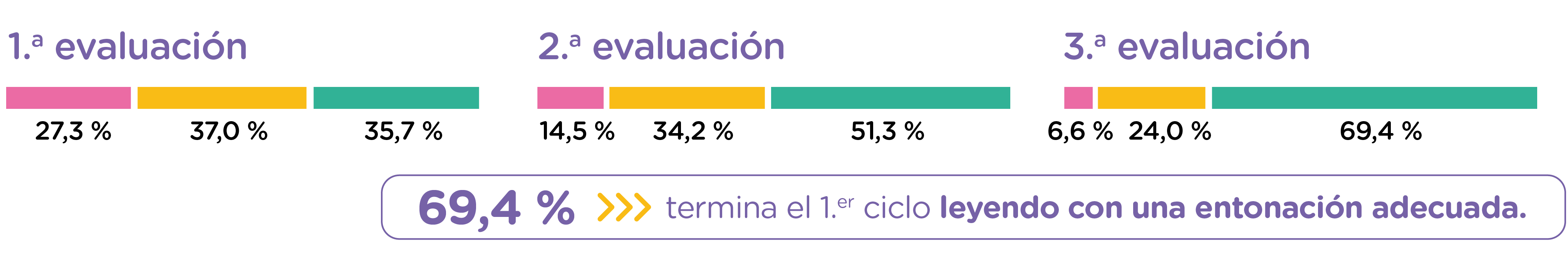 El 69,4% termina el 1.er ciclo leyendo con una entonación adecuada.