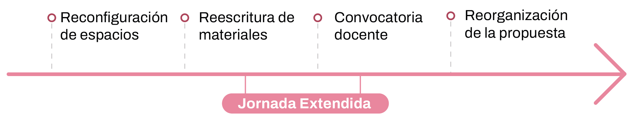 Jornada extendida: reconfiguración de espacios, reescritura de materiales, convocatoria docente, reorganización de la propuesta