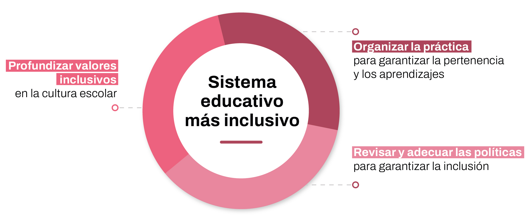 Sistema educativo más inclusivo: profundizar valores inclusivos en la cultura escolar, organizar la práctica para garantizar la pertenencia y los aprendizajes, revisar y adecuar las políticas para garantizar la inclusión
