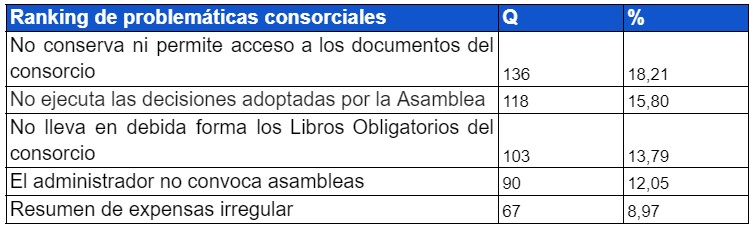 ranking de problemáticas