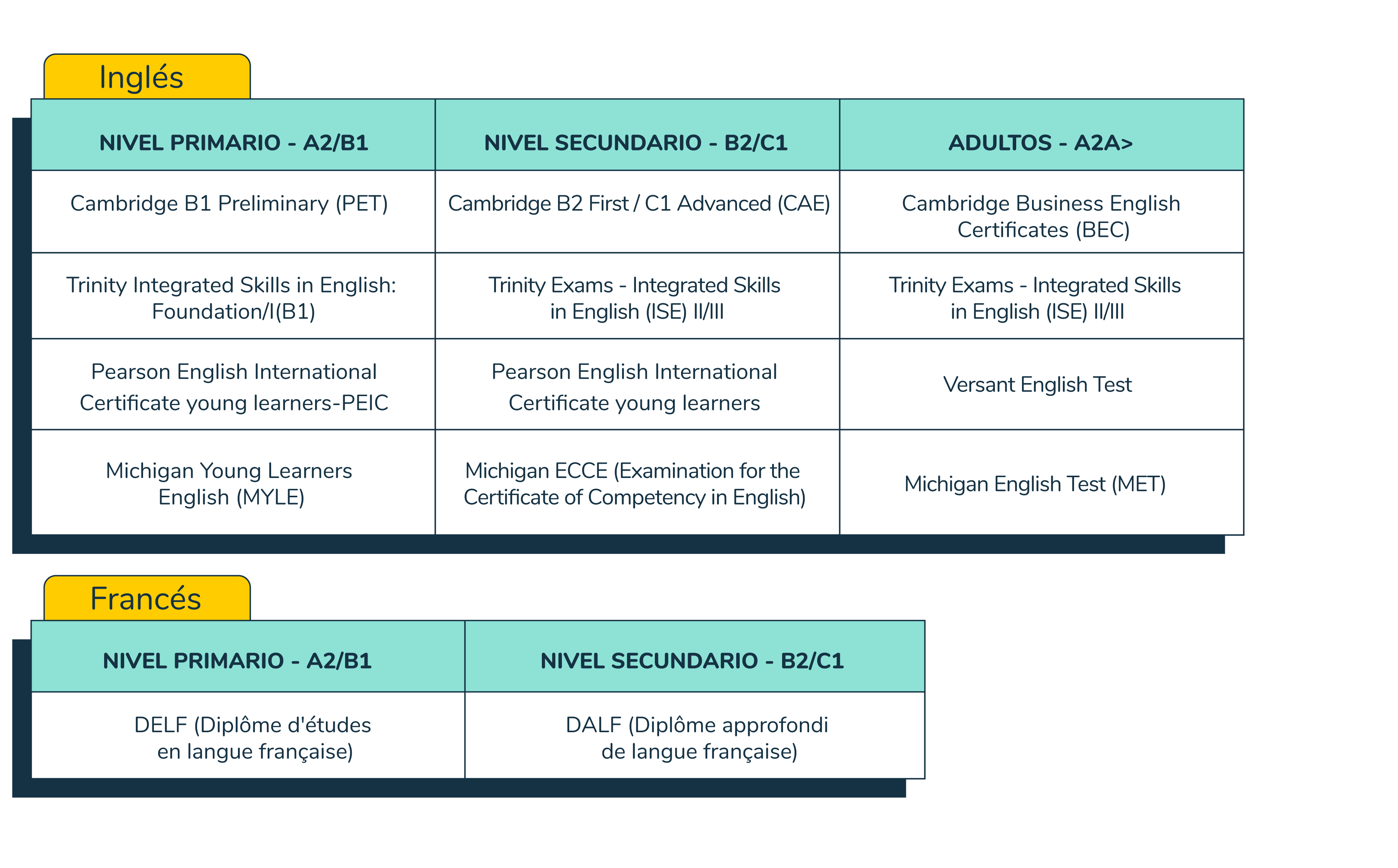 Certificaciones en inglés y en francés