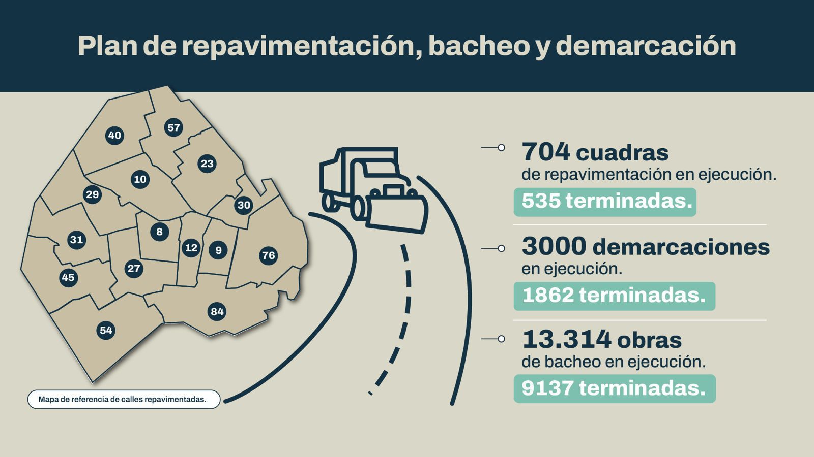 La Ciudad ya arregló 6 de cada 10 cuadras del plan anual de bacheo, repavimentación y demarcación