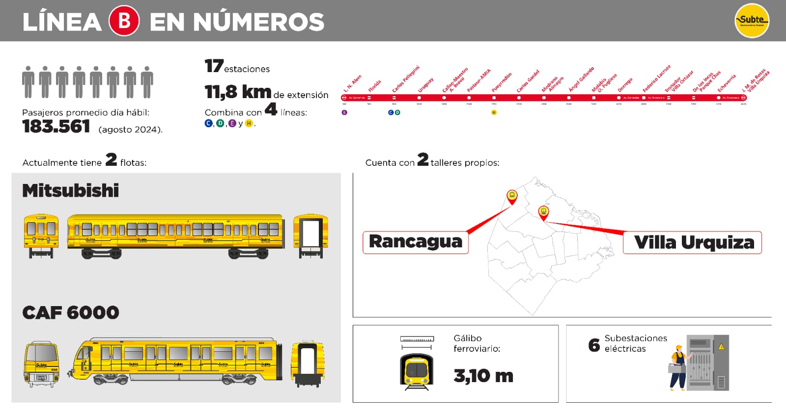 Jorge Macri anunció que la Ciudad renovará la flota completa en la Línea B del Subte