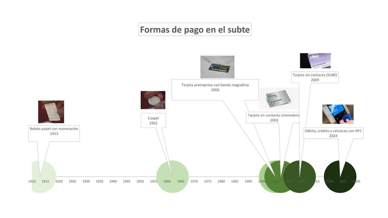 Medios de pago en el subte