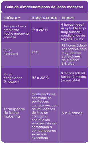 Tabla con guía para almacenar leche materna: a temperatura ambiente (9°-26°C) 4 horas ideal, hasta 6-8 horas aceptable; en heladera (4°C) 72 horas ideal, hasta 5-8 días aceptable; en congelador (-18° a -20°C) 6 meses ideal, hasta 12 meses aceptable; transporte en contenedor térmico 6-8 horas.