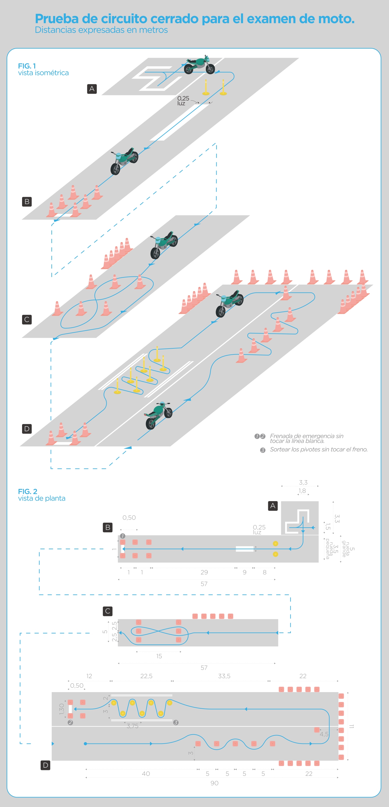 infografía descriptiva del nuevo examen de motos