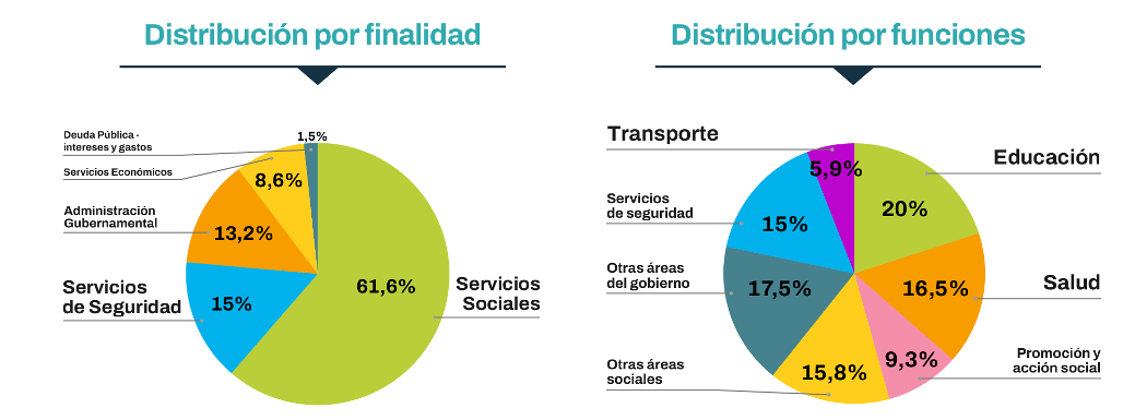 Distribución finalidad funcion