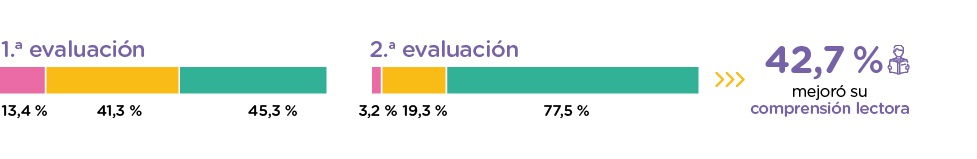 En la segunda evaluación el 42,7 % mejoró su nivel de comprensión lectora.