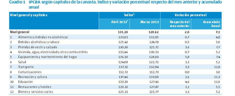 Los precios subieron un 2% en abril y acumulan un alza del 7,1% en el año