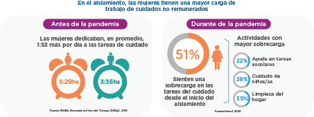 Durante la pandemia, se incrementó la dedicación de las mujeres a las tareas de Cuidado