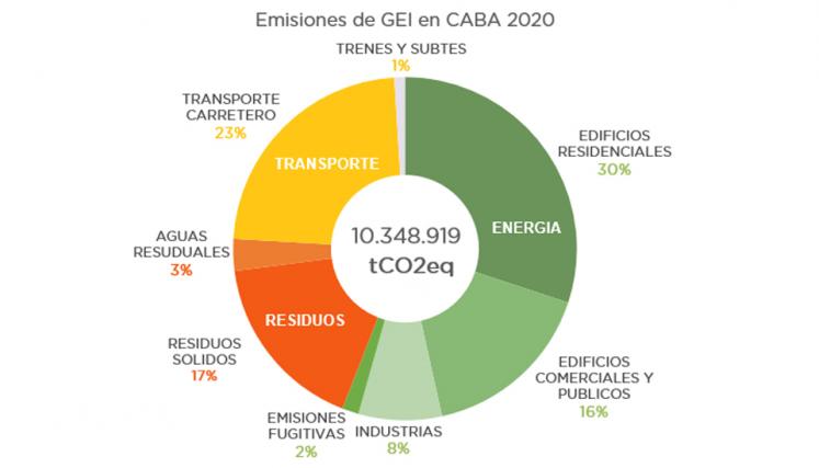 Emisiones de gases de efecto invernadero por sector, 2018