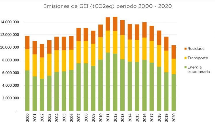 Emisiones de GEI históricas de la Ciudad de Buenos Aires según alcance. Período 2000-2020.